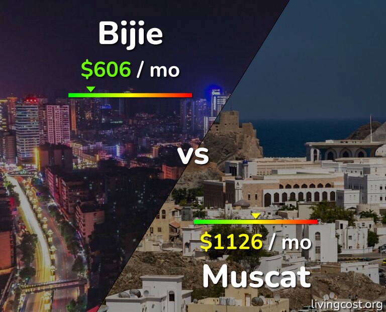 Cost of living in Bijie vs Muscat infographic