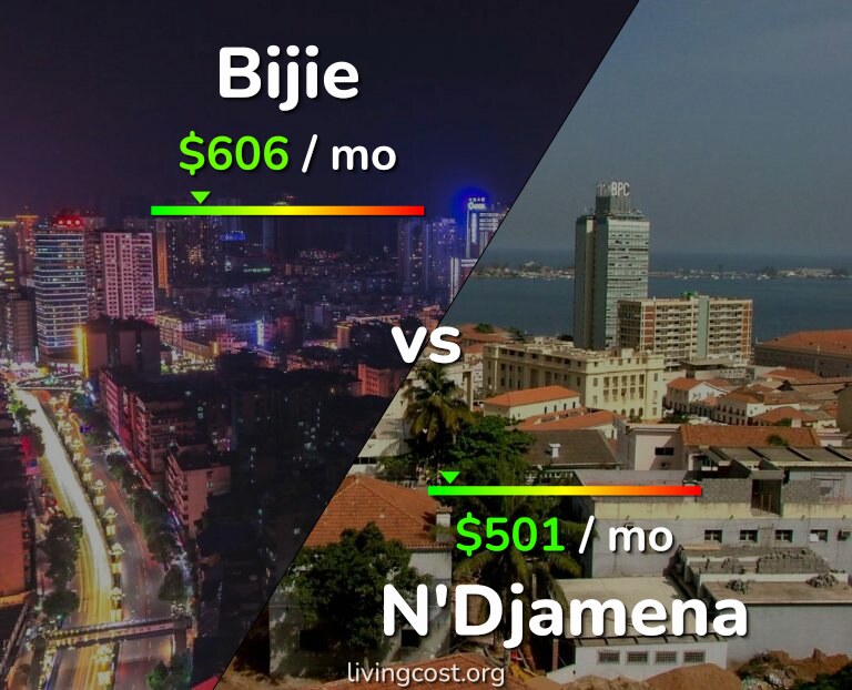 Cost of living in Bijie vs N'Djamena infographic
