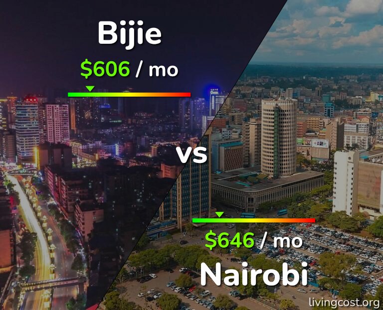 Cost of living in Bijie vs Nairobi infographic