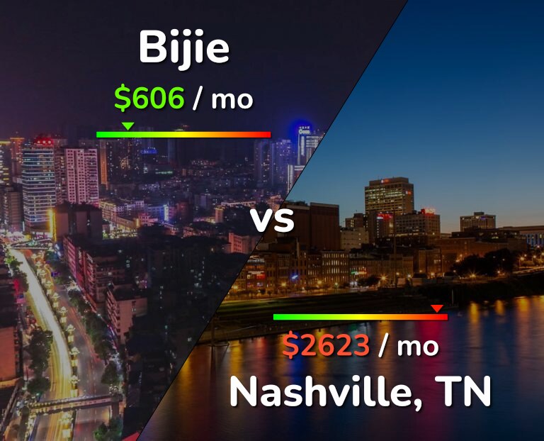 Cost of living in Bijie vs Nashville infographic