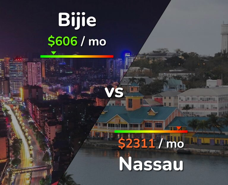 Cost of living in Bijie vs Nassau infographic