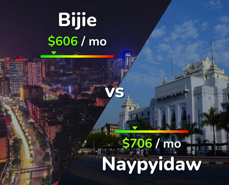 Cost of living in Bijie vs Naypyidaw infographic