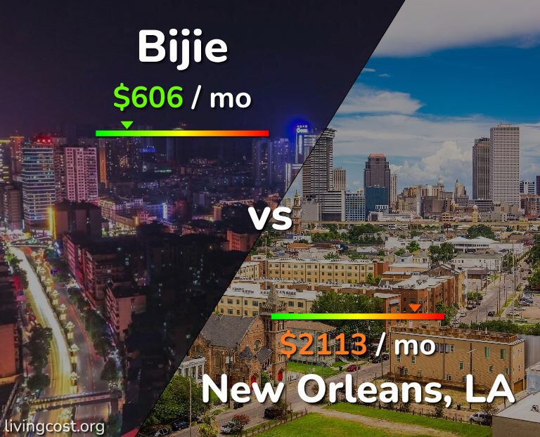Cost of living in Bijie vs New Orleans infographic
