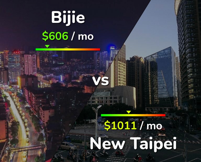 Cost of living in Bijie vs New Taipei infographic