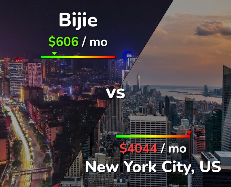 Cost of living in Bijie vs New York City infographic