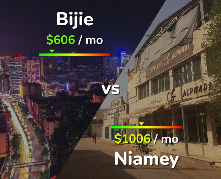 Cost of living in Bijie vs Niamey infographic
