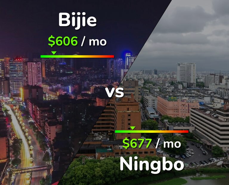 Cost of living in Bijie vs Ningbo infographic