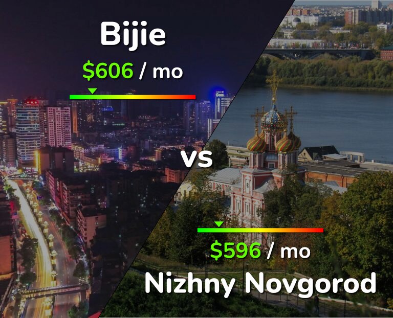 Cost of living in Bijie vs Nizhny Novgorod infographic