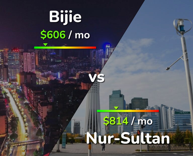 Cost of living in Bijie vs Nur-Sultan infographic