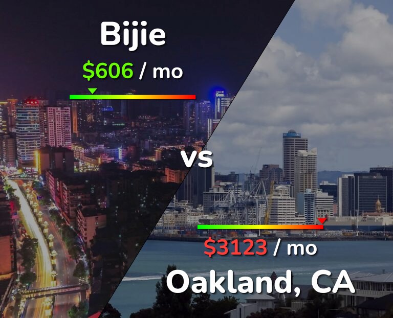 Cost of living in Bijie vs Oakland infographic