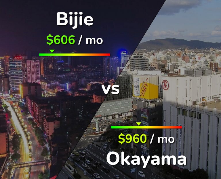 Cost of living in Bijie vs Okayama infographic