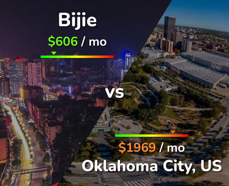 Cost of living in Bijie vs Oklahoma City infographic