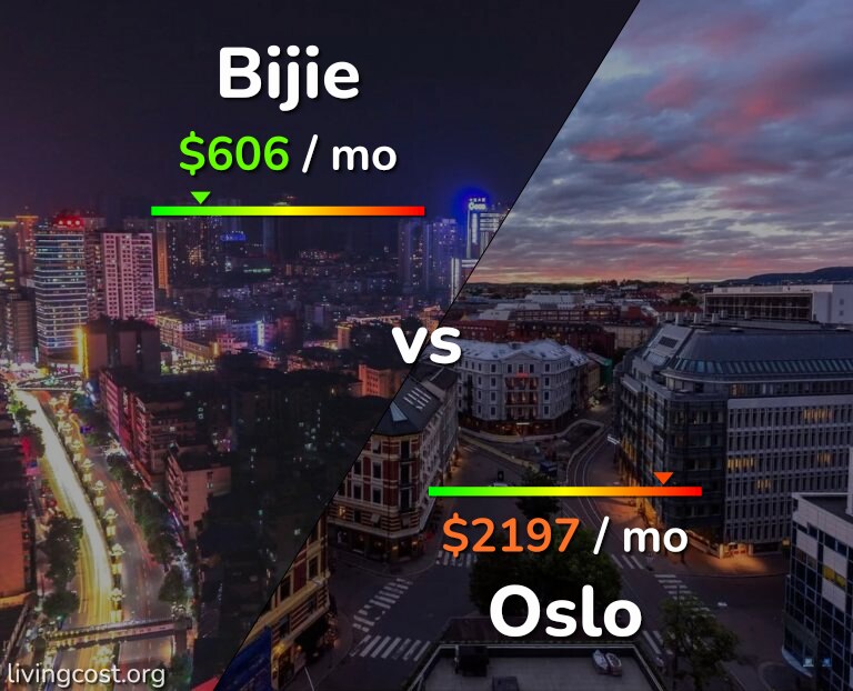 Cost of living in Bijie vs Oslo infographic