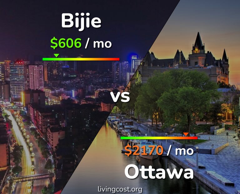 Cost of living in Bijie vs Ottawa infographic