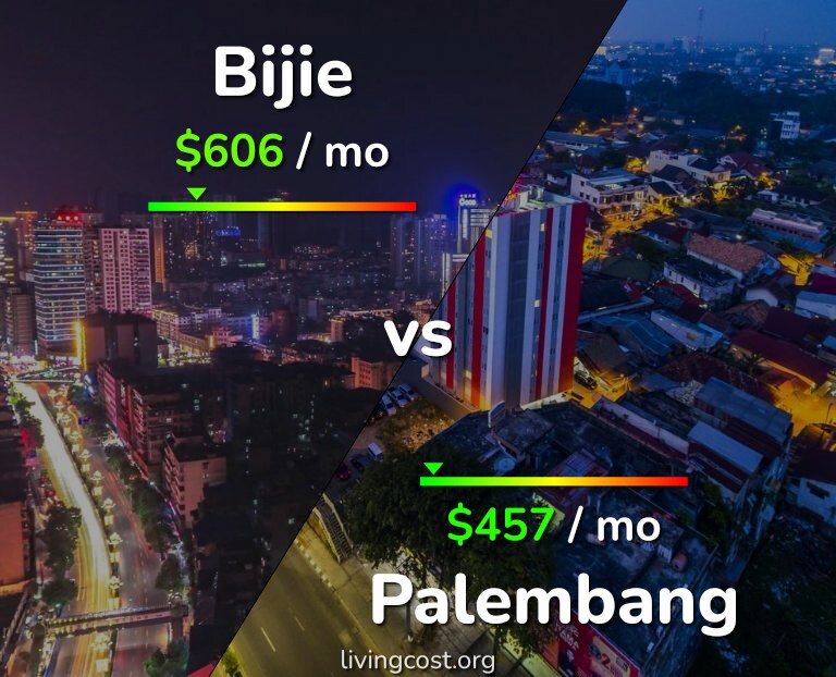 Cost of living in Bijie vs Palembang infographic