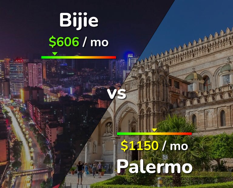 Cost of living in Bijie vs Palermo infographic
