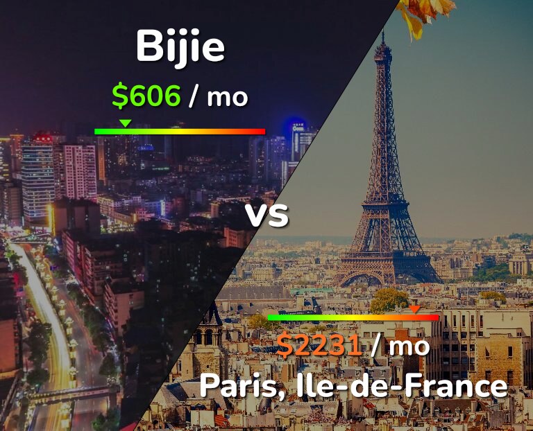 Cost of living in Bijie vs Paris infographic