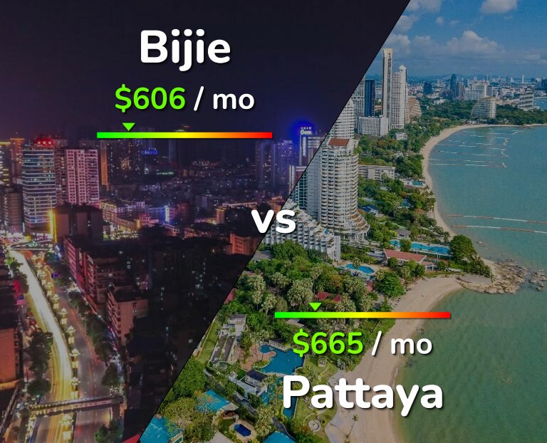 Cost of living in Bijie vs Pattaya infographic