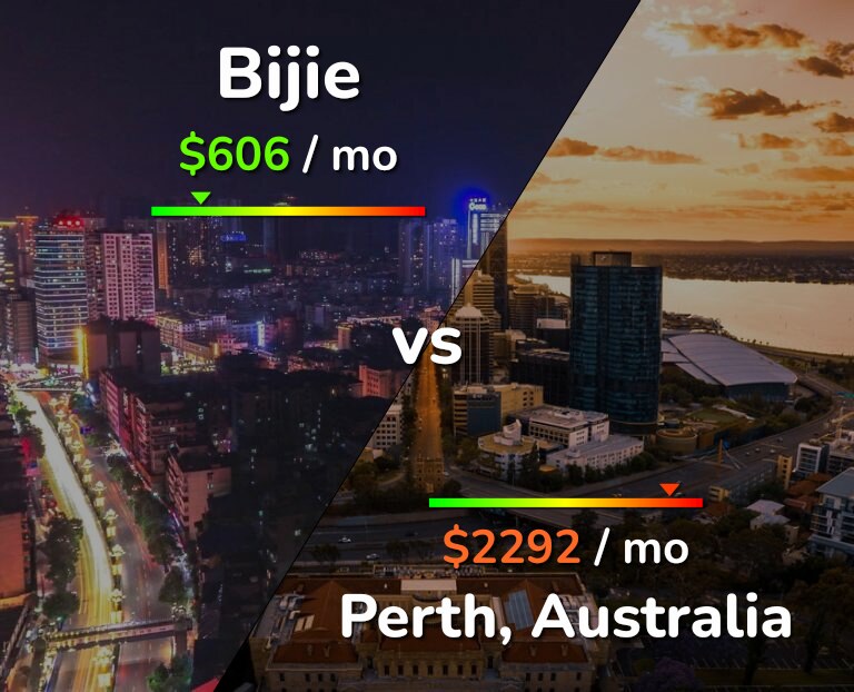 Cost of living in Bijie vs Perth infographic