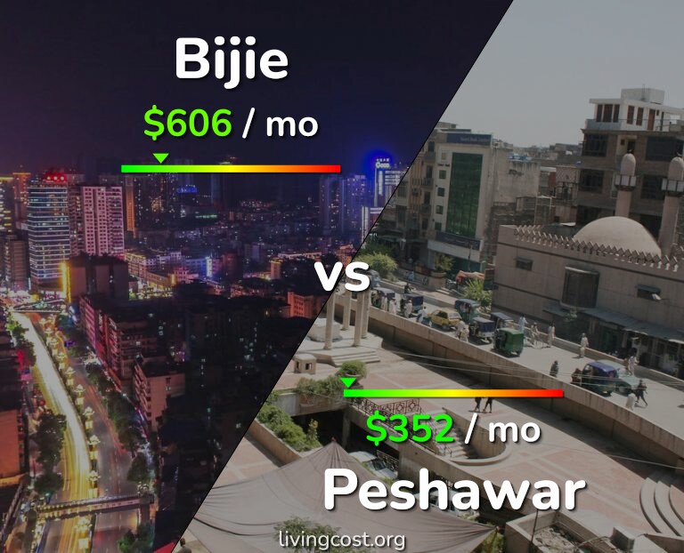 Cost of living in Bijie vs Peshawar infographic