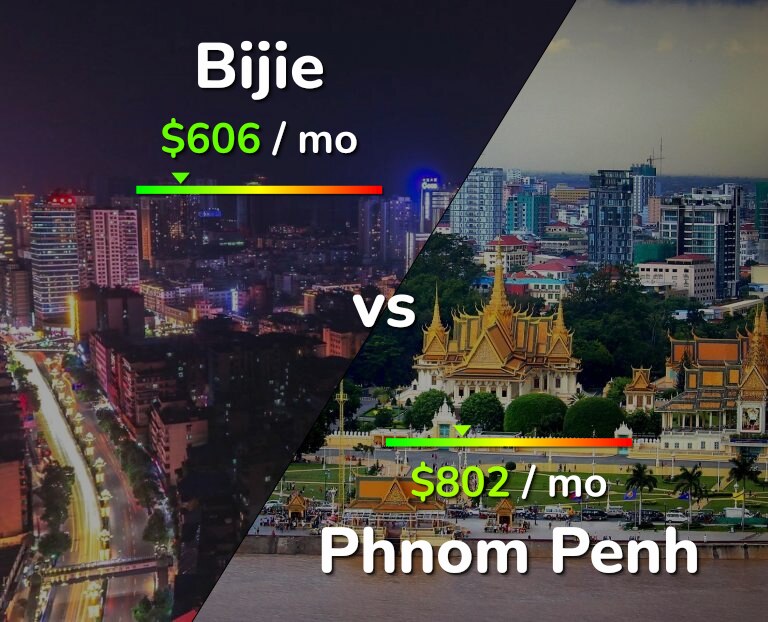 Cost of living in Bijie vs Phnom Penh infographic