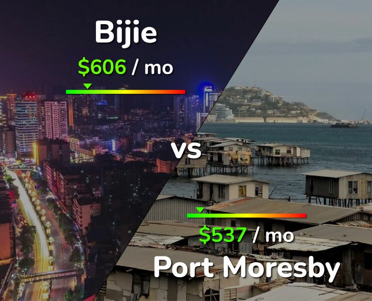 Cost of living in Bijie vs Port Moresby infographic