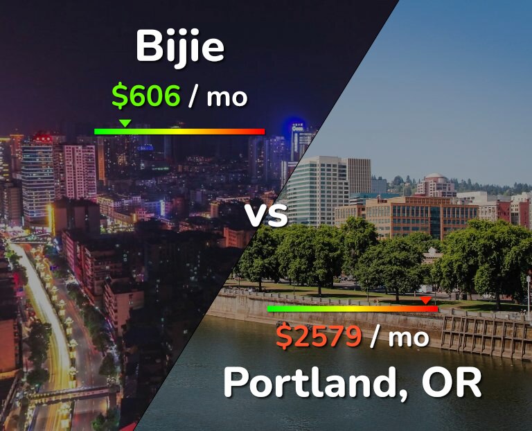 Cost of living in Bijie vs Portland infographic