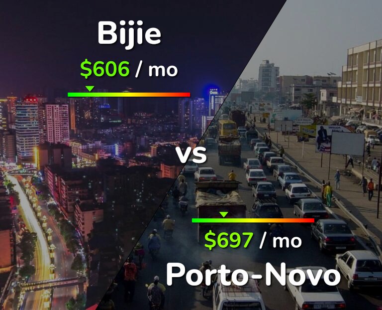 Cost of living in Bijie vs Porto-Novo infographic