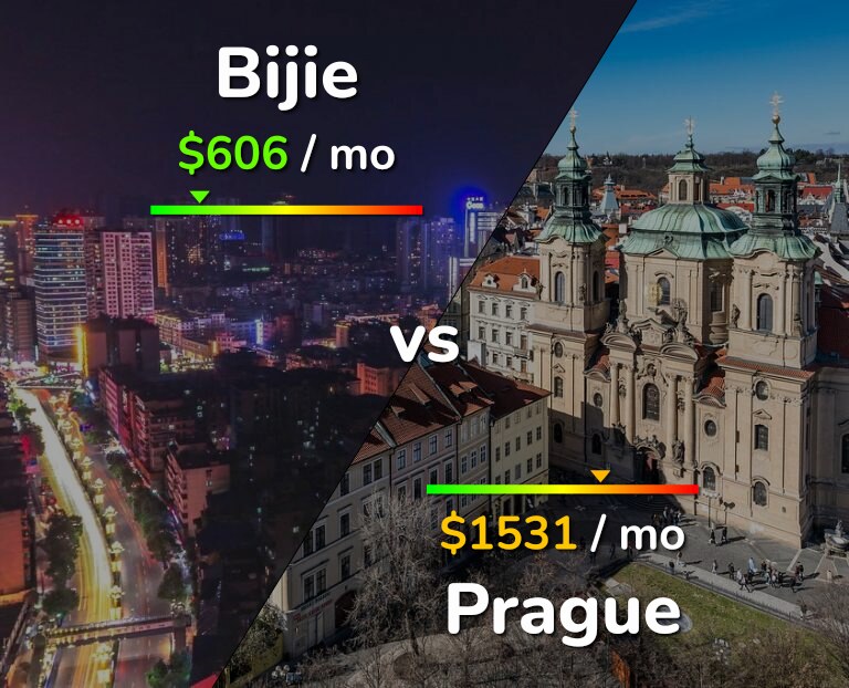 Cost of living in Bijie vs Prague infographic