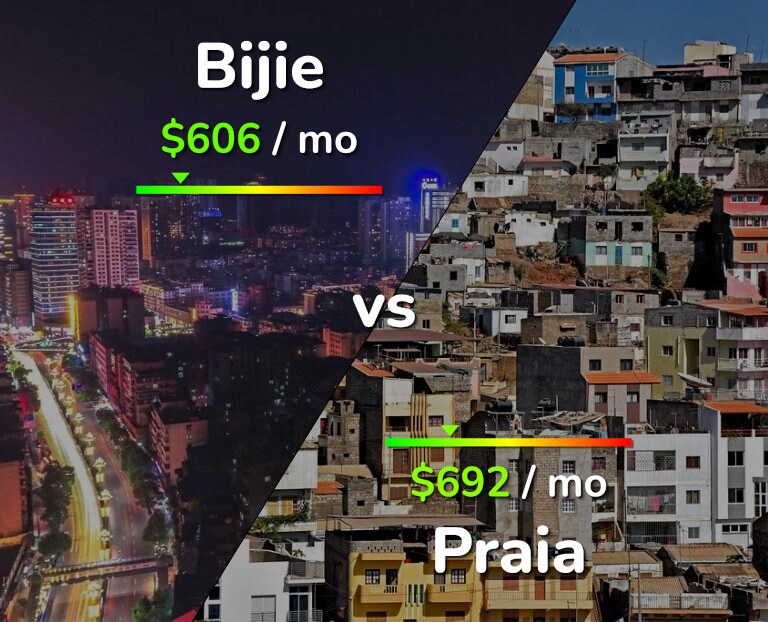 Cost of living in Bijie vs Praia infographic