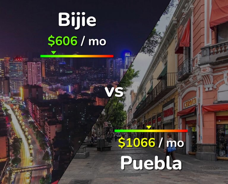 Cost of living in Bijie vs Puebla infographic