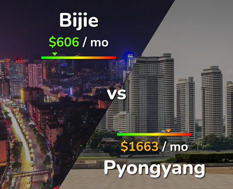 Cost of living in Bijie vs Pyongyang infographic