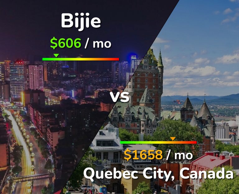 Cost of living in Bijie vs Quebec City infographic