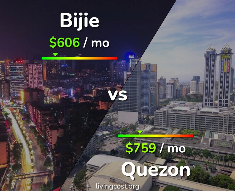 Cost of living in Bijie vs Quezon infographic