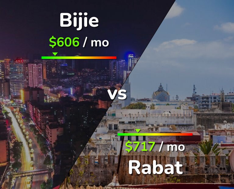 Cost of living in Bijie vs Rabat infographic