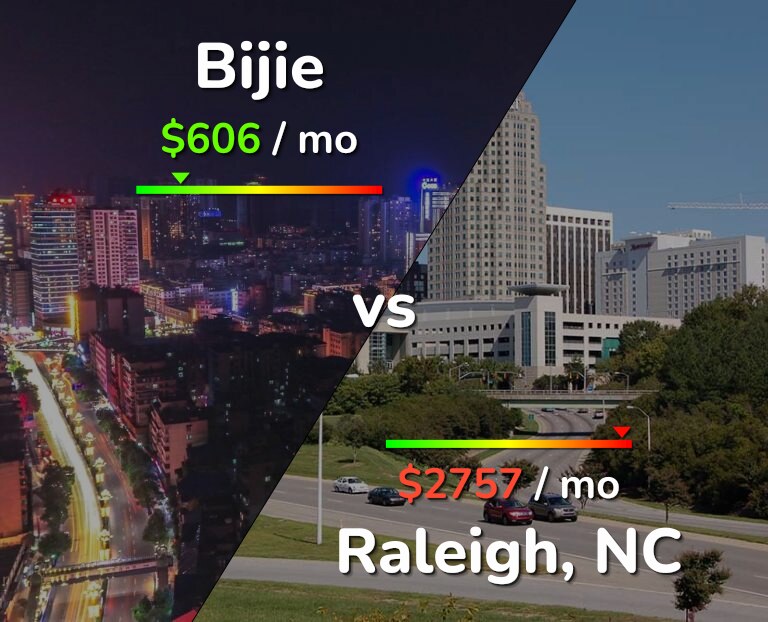 Cost of living in Bijie vs Raleigh infographic