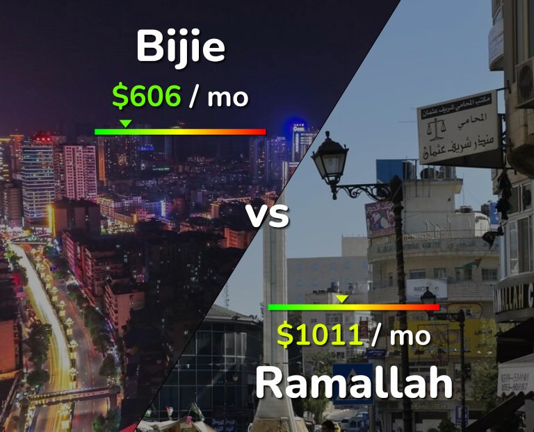 Cost of living in Bijie vs Ramallah infographic