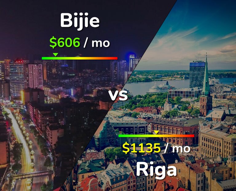 Cost of living in Bijie vs Riga infographic