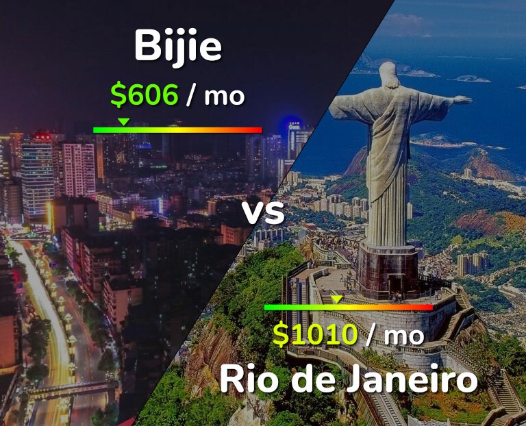 Cost of living in Bijie vs Rio de Janeiro infographic