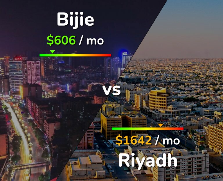 Cost of living in Bijie vs Riyadh infographic
