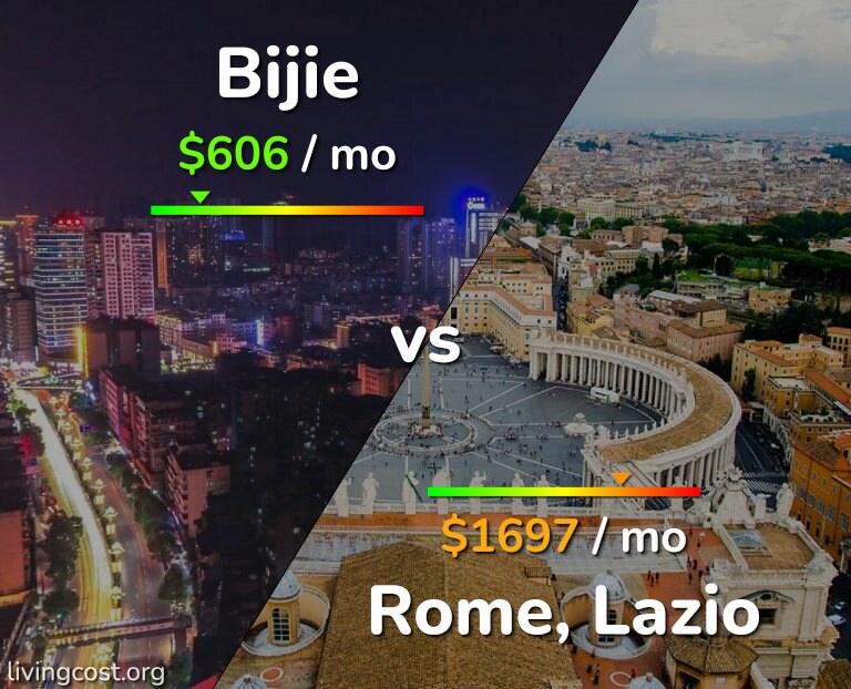 Cost of living in Bijie vs Rome infographic