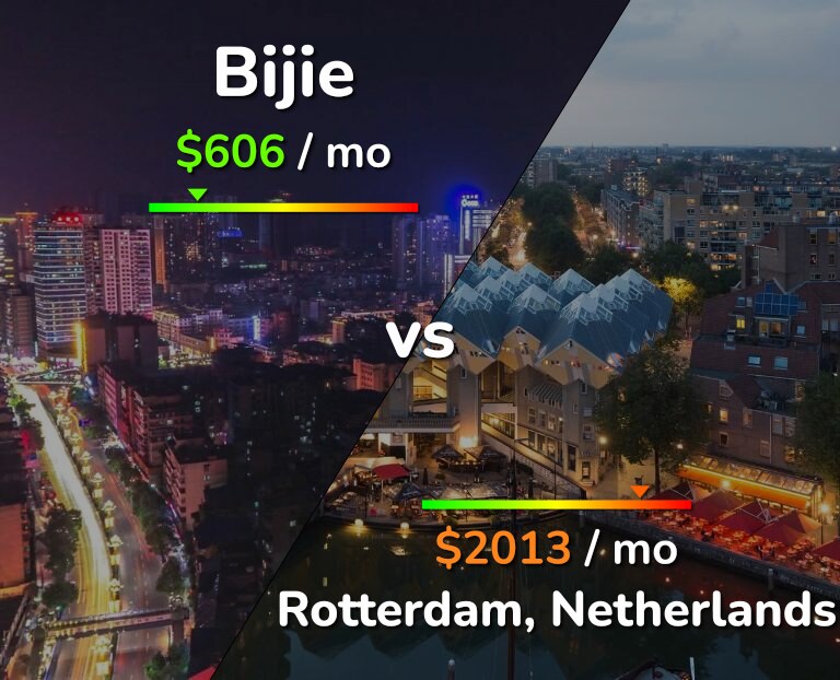 Cost of living in Bijie vs Rotterdam infographic