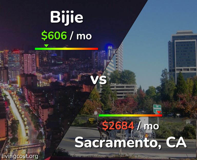 Cost of living in Bijie vs Sacramento infographic