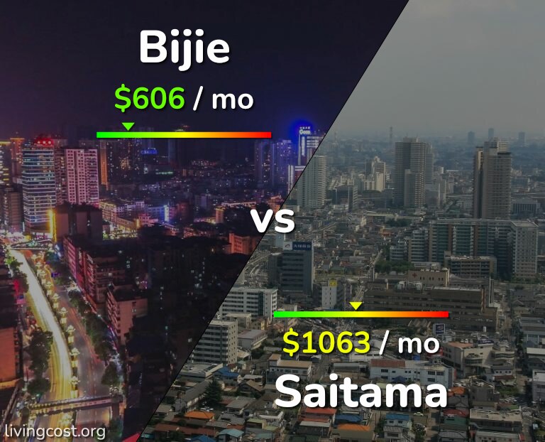 Cost of living in Bijie vs Saitama infographic