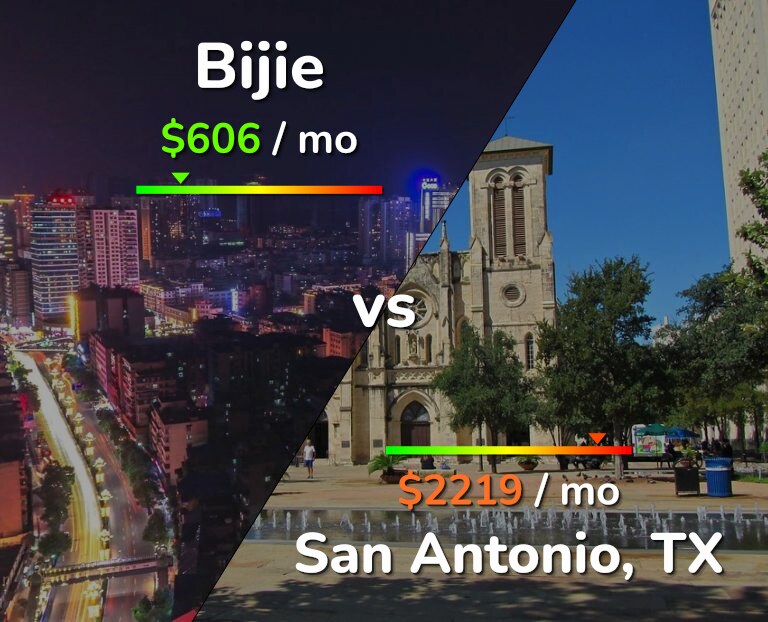 Cost of living in Bijie vs San Antonio infographic