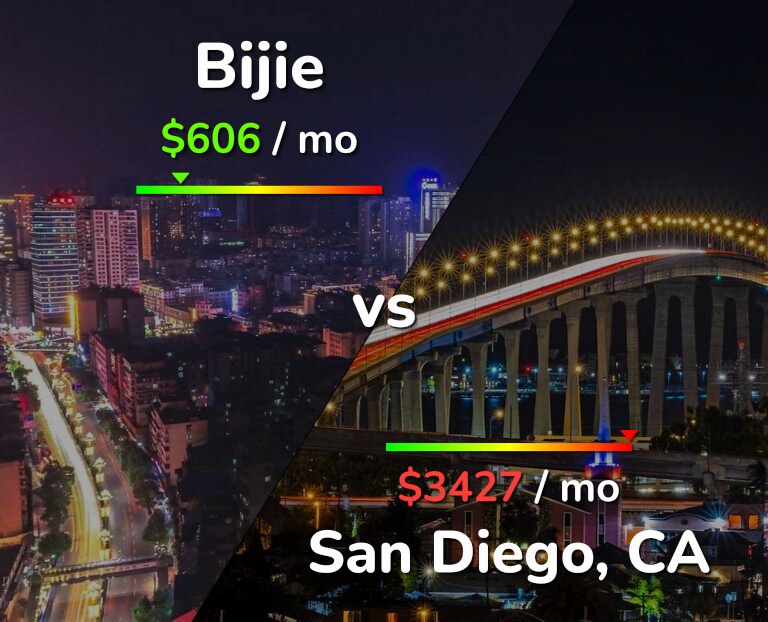 Cost of living in Bijie vs San Diego infographic