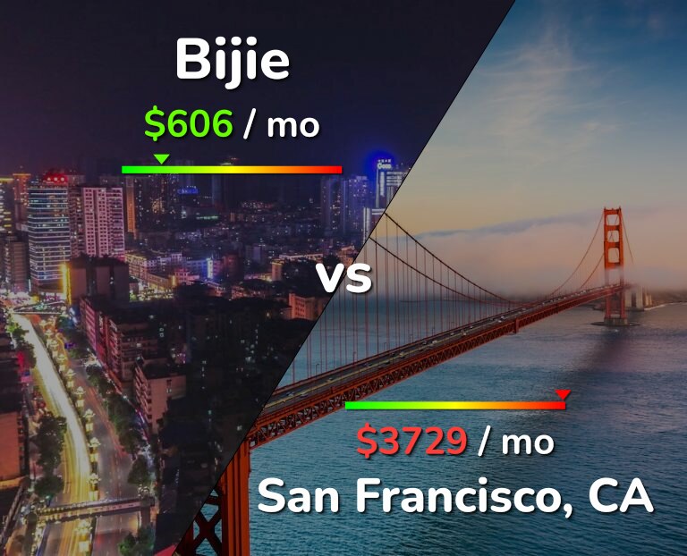 Cost of living in Bijie vs San Francisco infographic