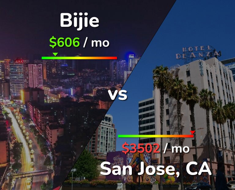 Cost of living in Bijie vs San Jose, United States infographic