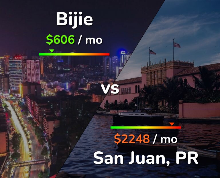 Cost of living in Bijie vs San Juan infographic