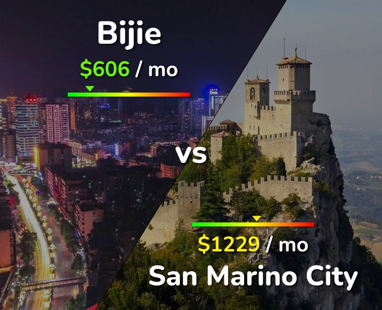 Cost of living in Bijie vs San Marino City infographic